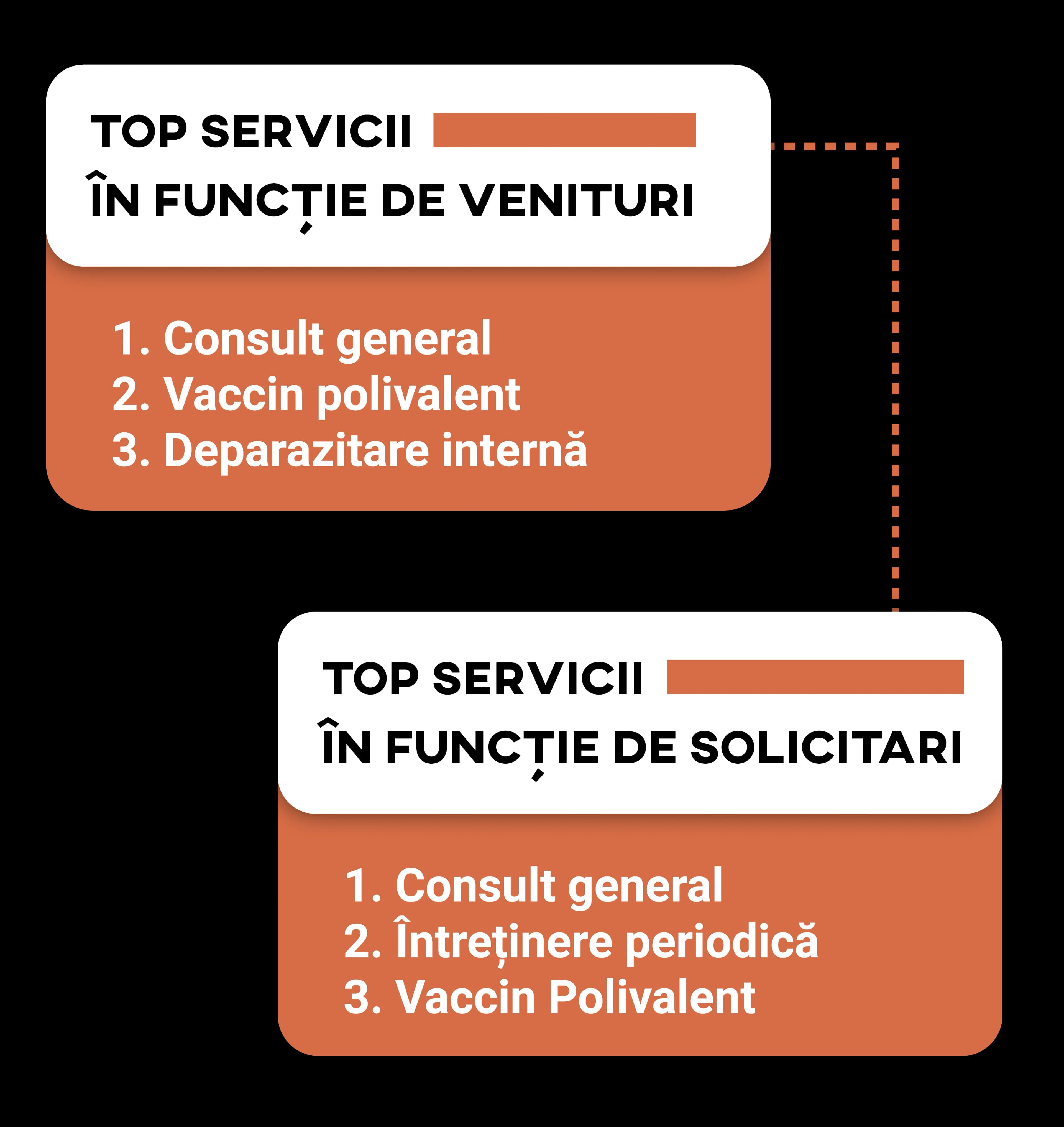 Veterinary practice revenue chart