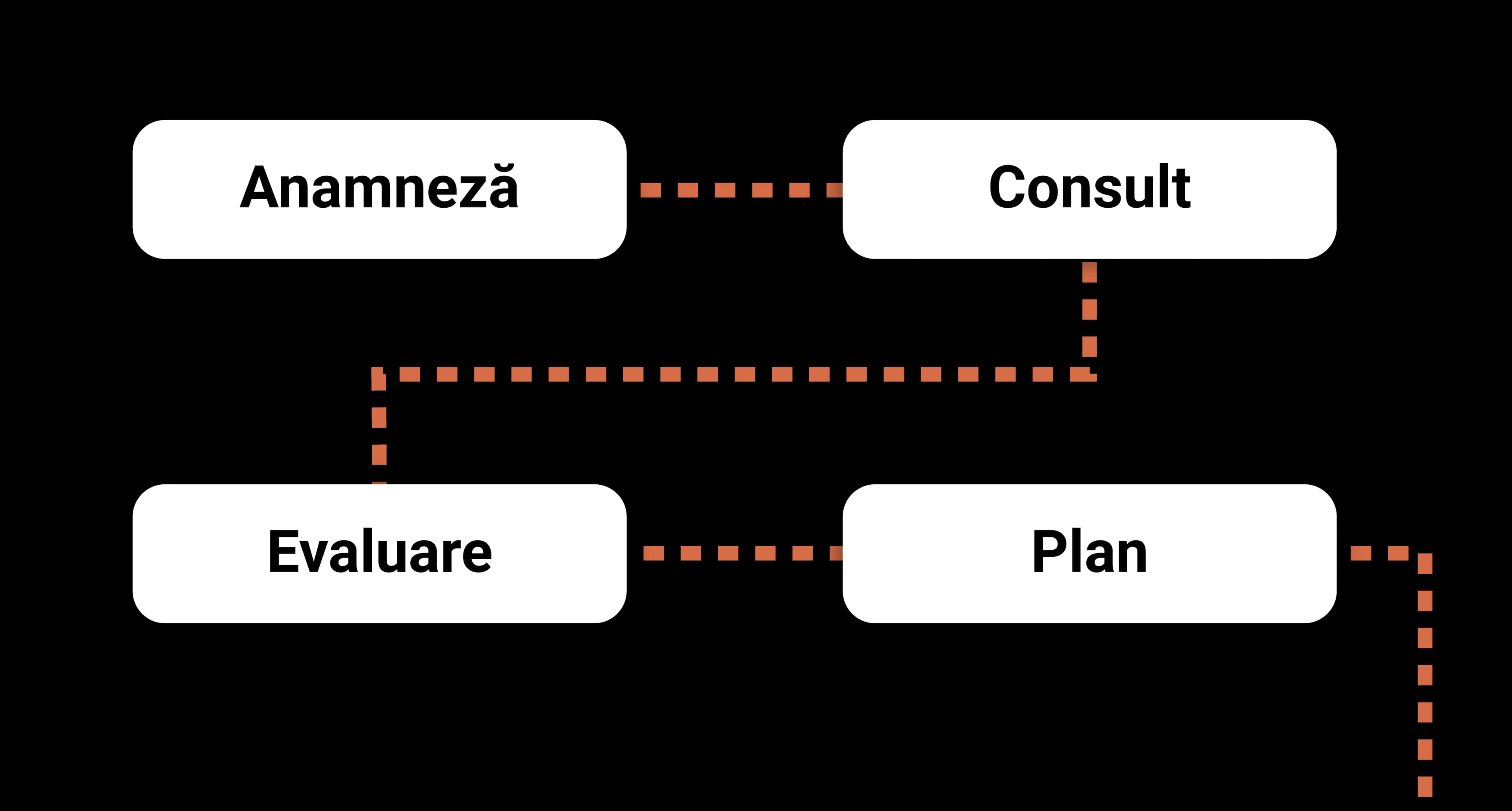 Standardized SOAP structure