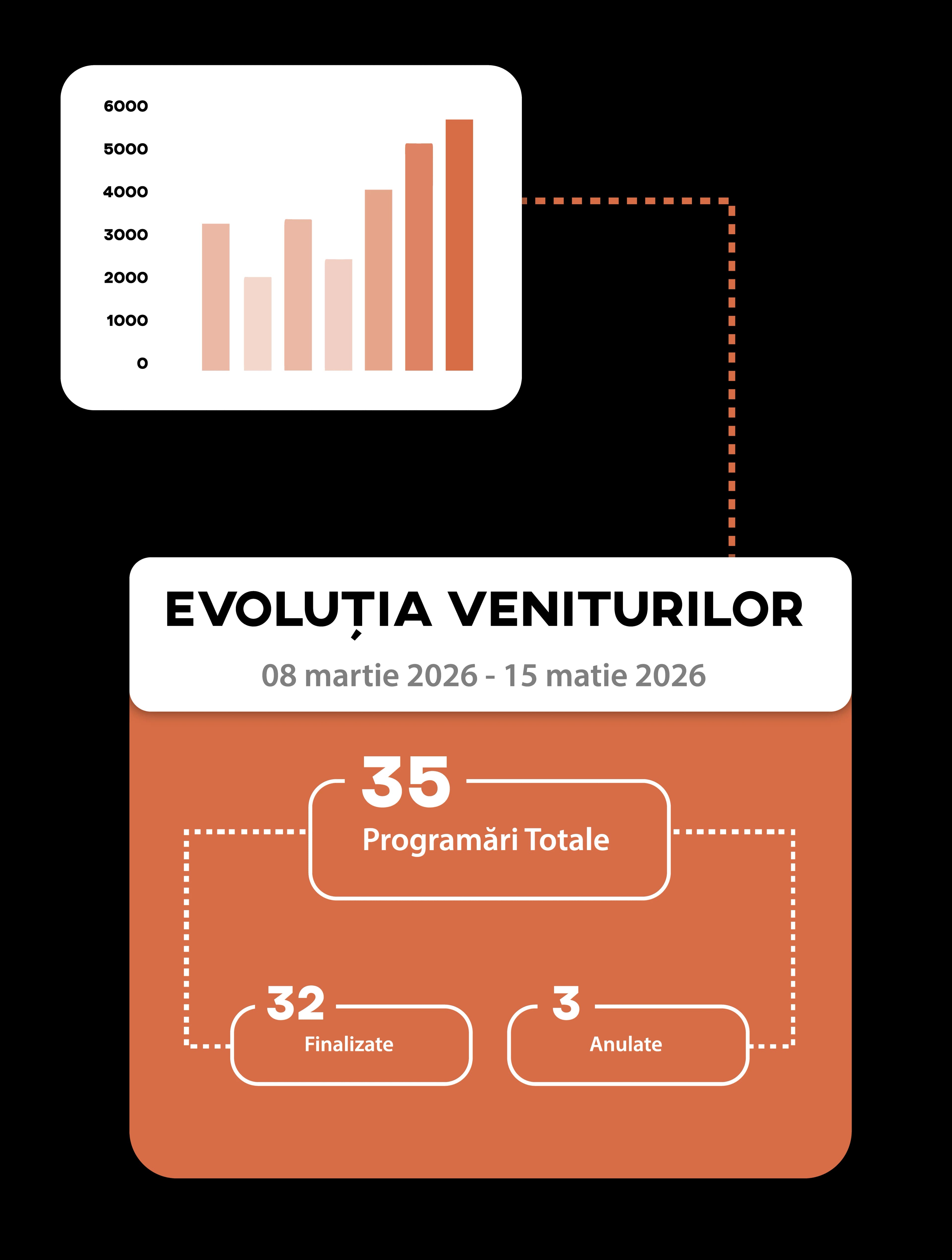 Employee performance report and revenue evolution