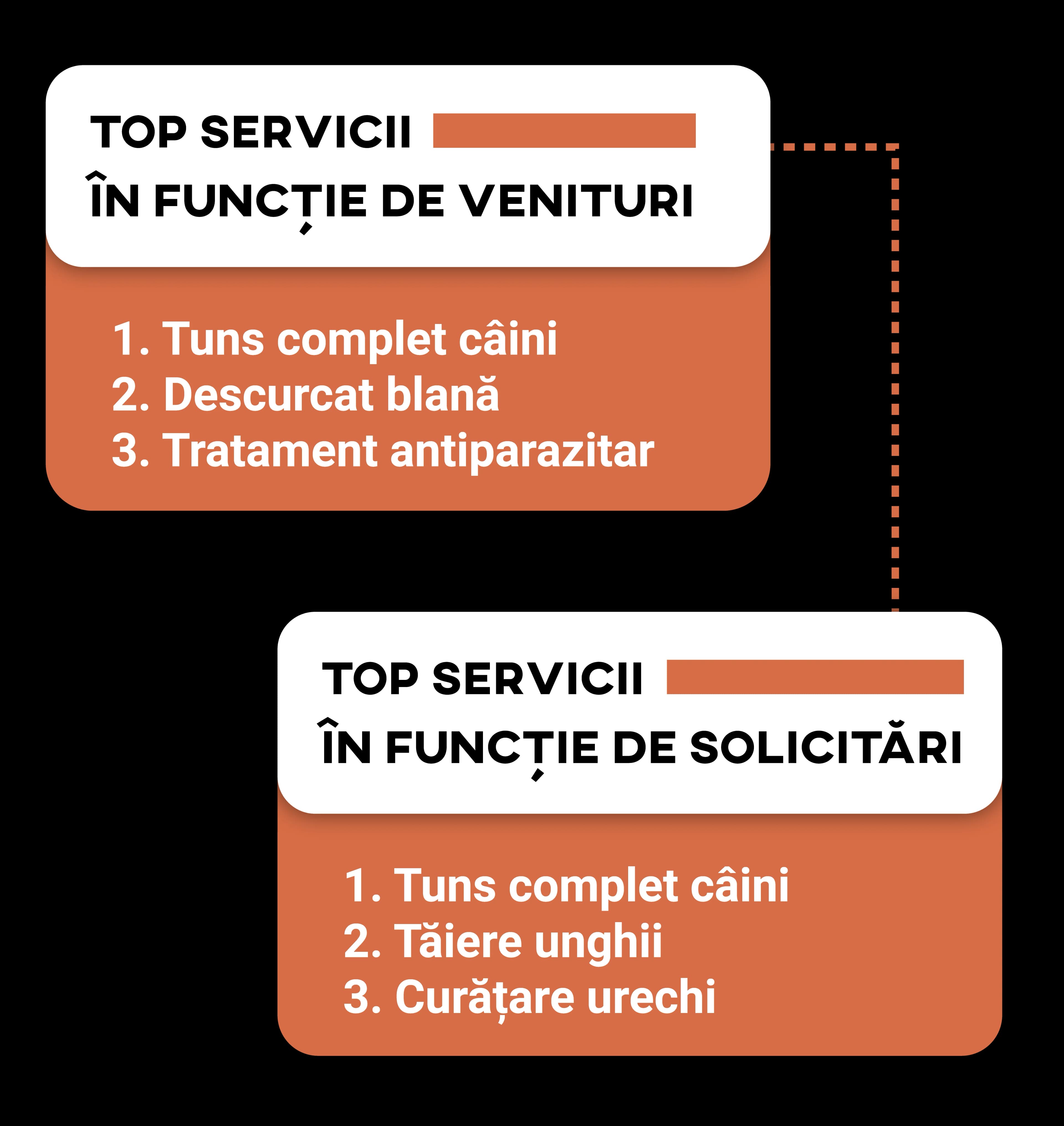 Top services by revenue and requests